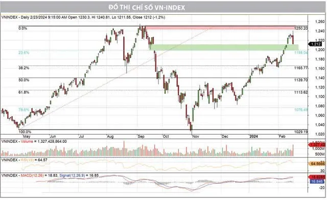 VN-Index trồi sụt