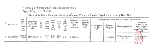 HBC vẫn chưa trả 12,4 tỷ đồng trái phiếu đáo hạn ngày 31/10/2025.