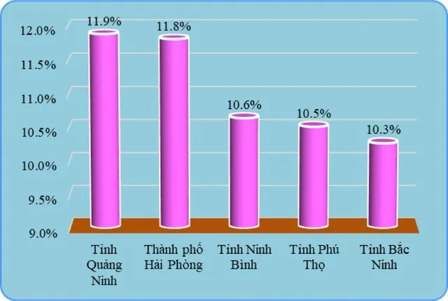 Nhóm 5 địa phương có tốc độ tăng trưởng GRDP cao nhất cả nước