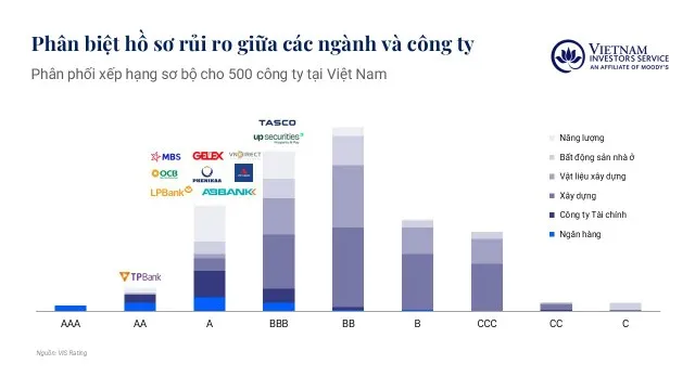 Phân bổ kết quả xếp hạng sơ bộ của 500 doanh nghiệp Việt Nam. Nguồn: VIS Rating