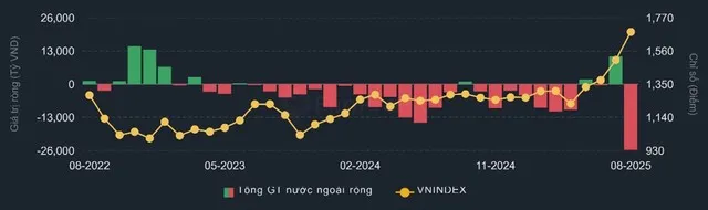 Khối ngoại đang có động thái bán ròng mạnh nhất từ trước tới nay Khối ngoại đang có động thái bán ròng mạnh nhất từ trước tới nay