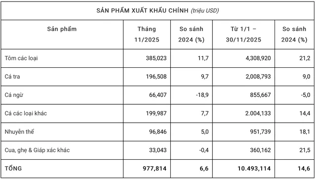 Nguồn: Vasep