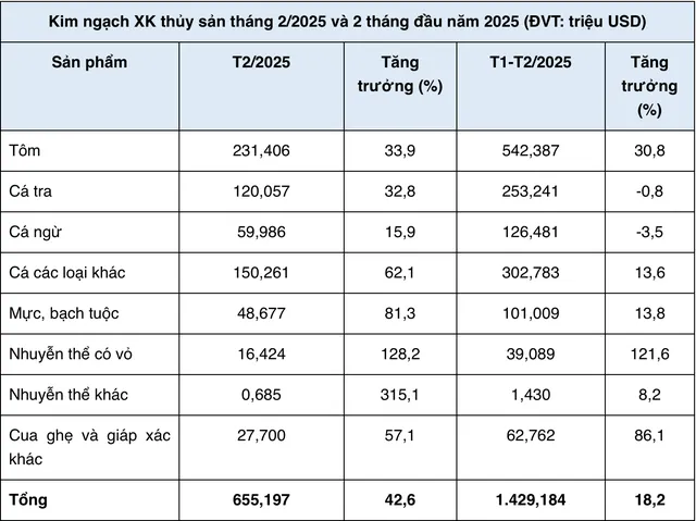 Xuất khẩu từng mặt hàng thủy sản trong 2 tháng đầu năm 2025 (Nguồn Vasep).