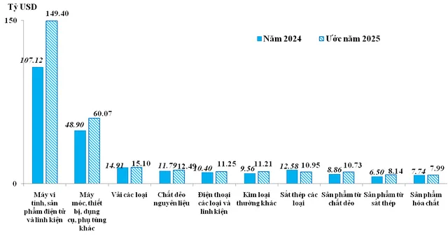 10 nhóm hàng nhập khẩu lớn nhất của Việt Nam trong năm 2024 và ước năm 2025